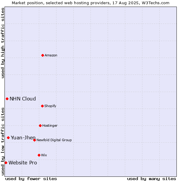 Market position of Yuan-Jhen vs. NHN Cloud vs. Website Pro