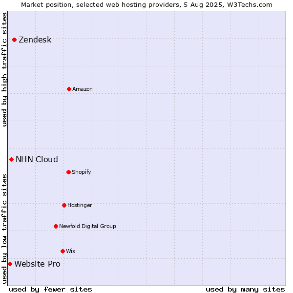 Market position of Zendesk vs. NHN Cloud vs. Website Pro