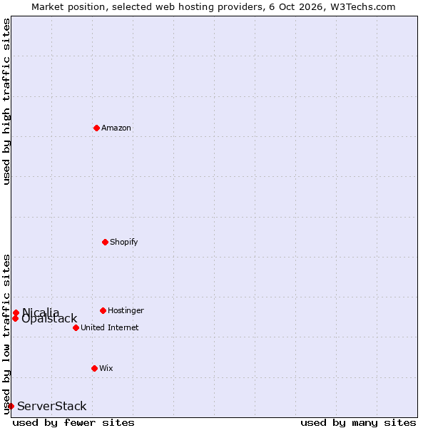 Market position of Nicalia vs. Opalstack vs. ServerStack