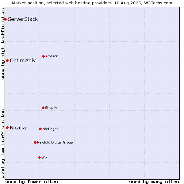 Market position of Optimizely vs. Nicalia vs. ServerStack
