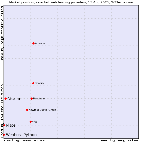 Market position of Nicalia vs. Plate vs. Webhost Python