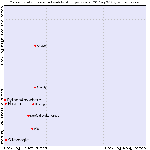 Market position of Sitezoogle vs. Nicalia vs. PythonAnywhere