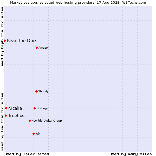 Market position of Nicalia vs. Truehost vs. Read the Docs