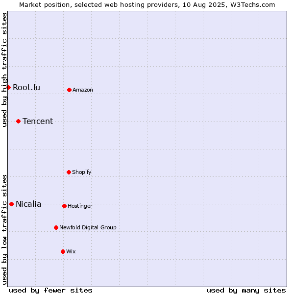 Market position of Tencent vs. Nicalia vs. Root.lu