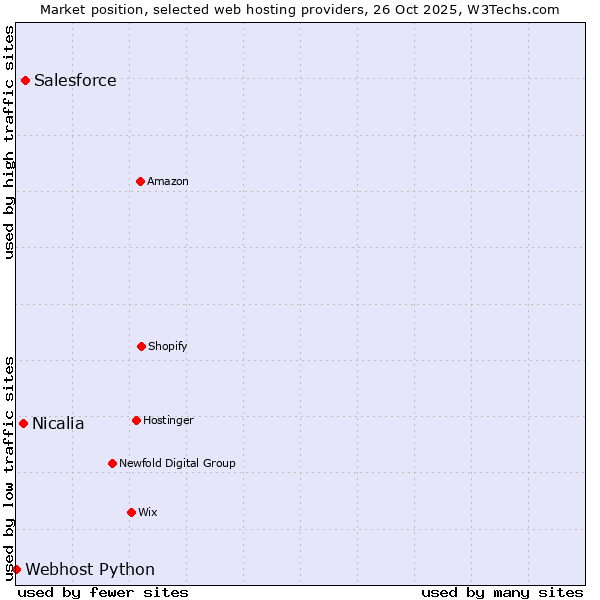 Market position of Salesforce vs. Nicalia vs. Webhost Python