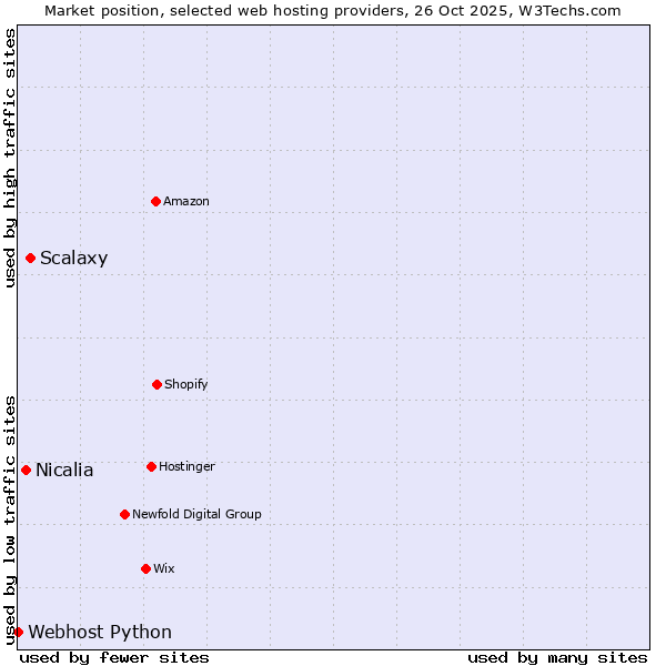 Market position of Scalaxy vs. Nicalia vs. Webhost Python