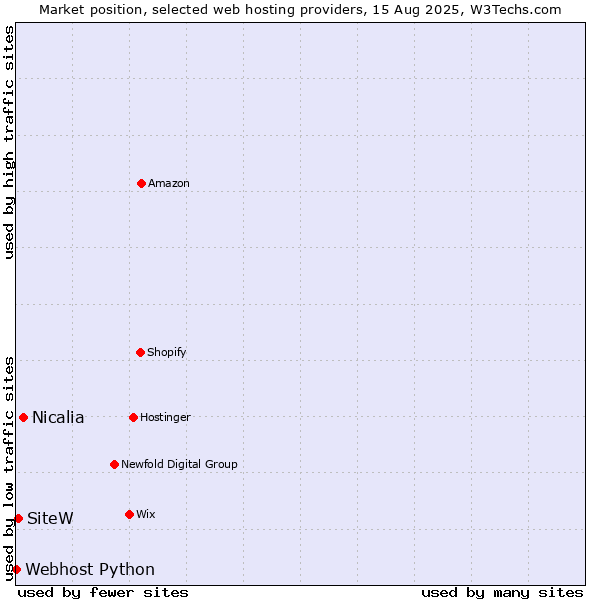 Market position of Nicalia vs. SiteW vs. Webhost Python