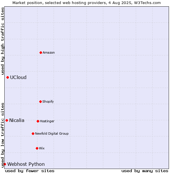 Market position of UCloud vs. Nicalia vs. Webhost Python