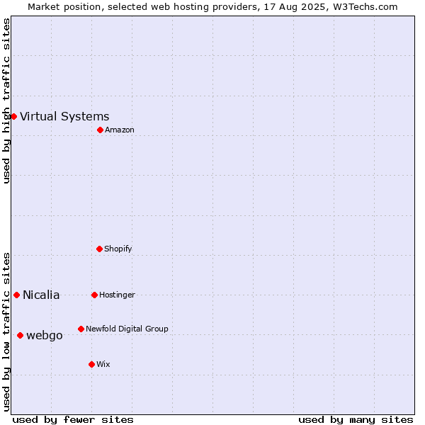 Market position of webgo vs. Nicalia vs. Virtual Systems