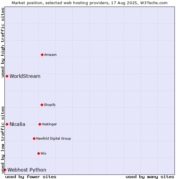 Market position of WorldStream vs. Nicalia vs. Webhost Python