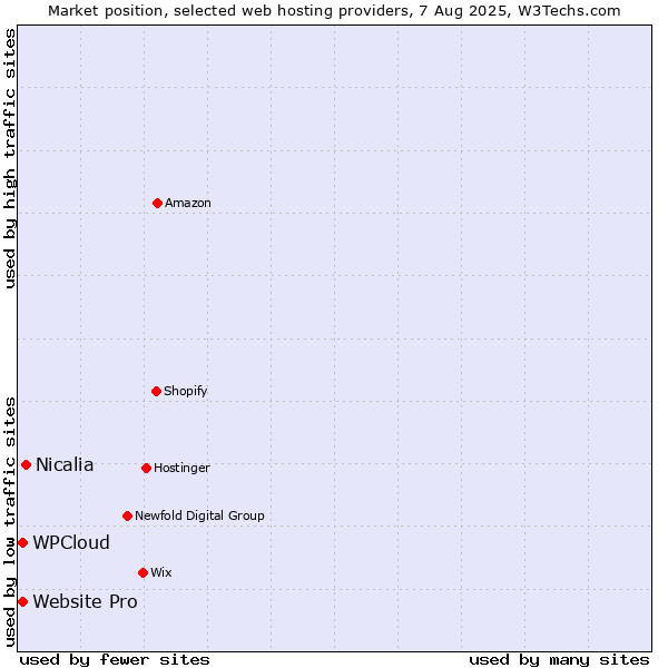 Market position of Nicalia vs. Website Pro vs. WPCloud