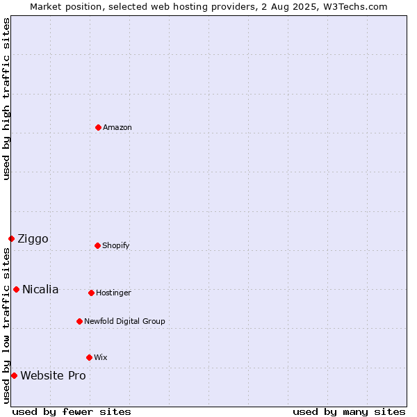 Market position of Nicalia vs. Website Pro vs. Ziggo