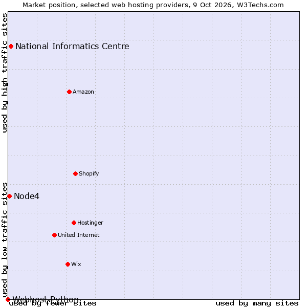 Market position of National Informatics Centre vs. Node4 vs. Webhost Python