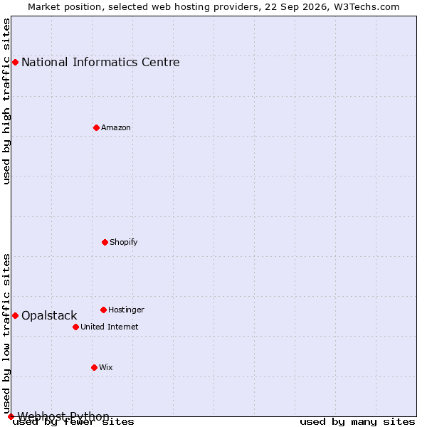 Market position of National Informatics Centre vs. Opalstack vs. Webhost Python