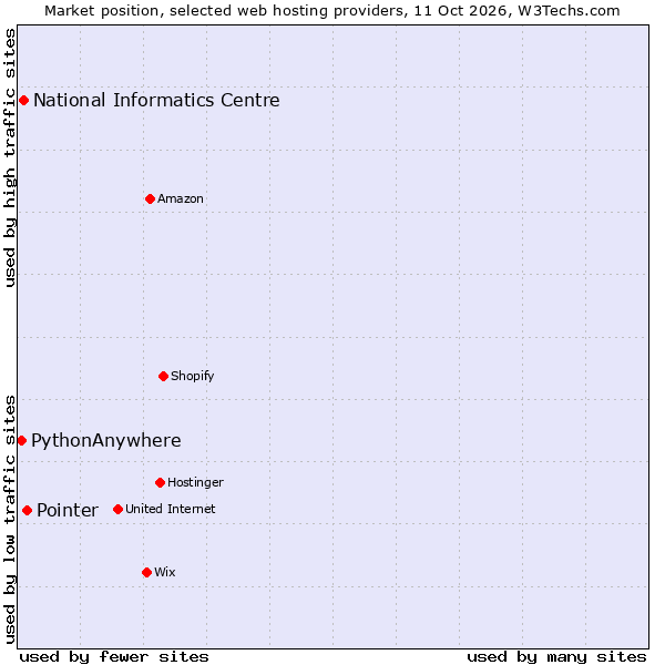 Market position of Pointer vs. National Informatics Centre vs. PythonAnywhere