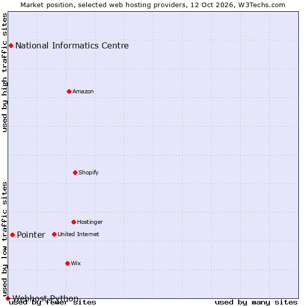Market position of Pointer vs. National Informatics Centre vs. Webhost Python