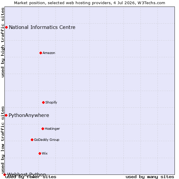 Market position of National Informatics Centre vs. PythonAnywhere vs. Webhost Python