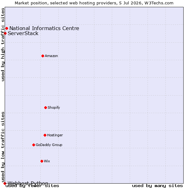 Market position of National Informatics Centre vs. ServerStack vs. Webhost Python