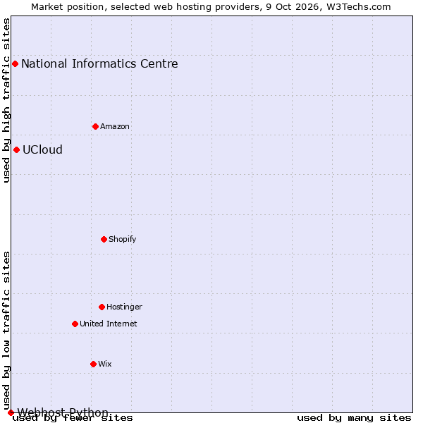Market position of UCloud vs. National Informatics Centre vs. Webhost Python