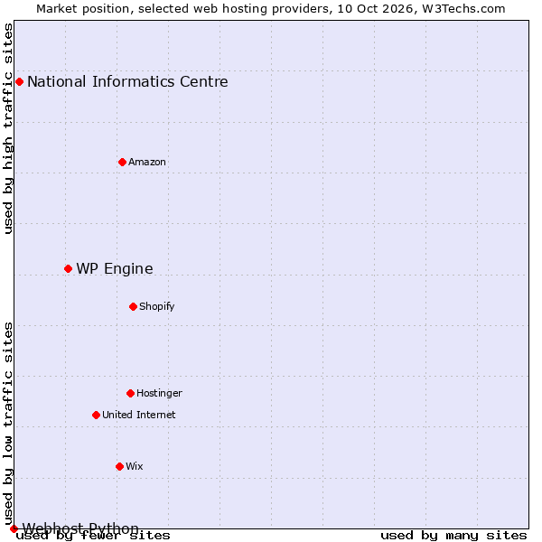 Market position of WP Engine vs. National Informatics Centre vs. Webhost Python