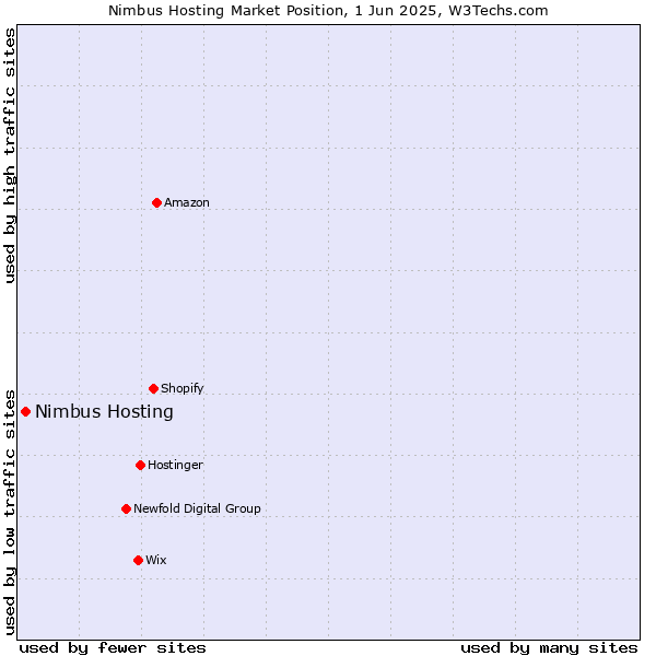 Market position of Nimbus Hosting