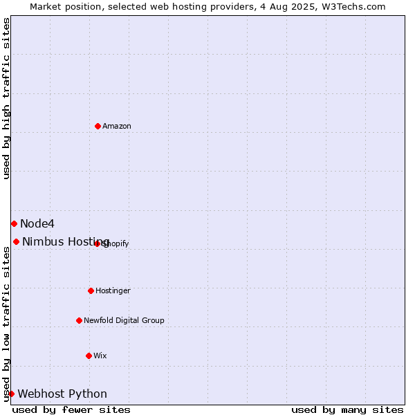 Market position of Nimbus Hosting vs. Node4 vs. Webhost Python