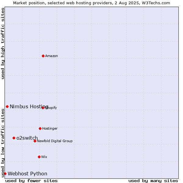 Market position of o2switch vs. Nimbus Hosting vs. Webhost Python