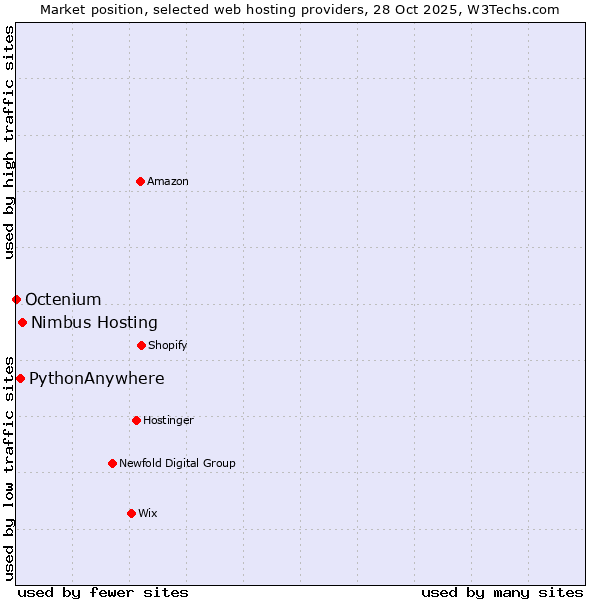 Market position of Nimbus Hosting vs. PythonAnywhere vs. Octenium