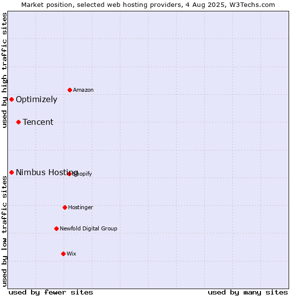 Market position of Tencent vs. Optimizely vs. Nimbus Hosting
