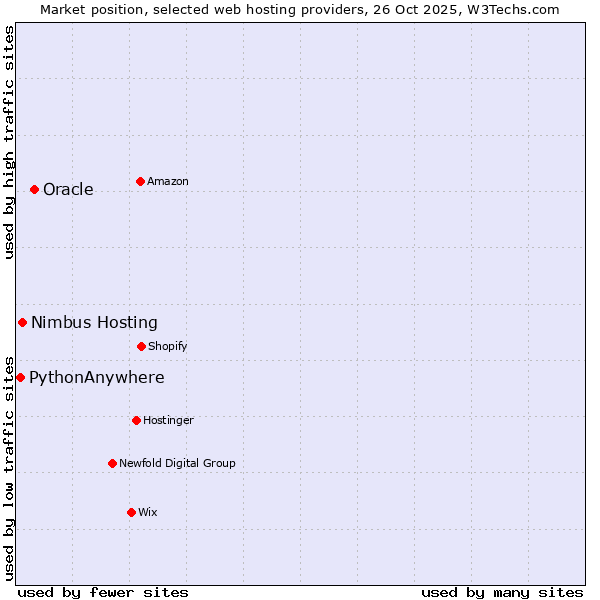 Market position of Oracle vs. Nimbus Hosting vs. PythonAnywhere