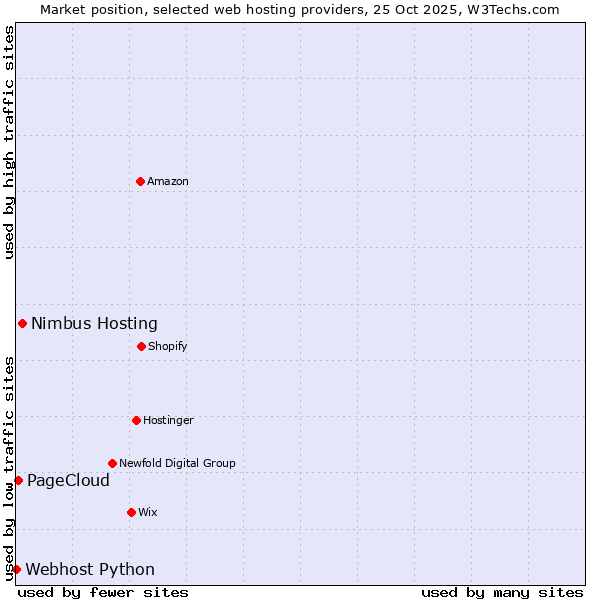 Market position of Nimbus Hosting vs. PageCloud vs. Webhost Python