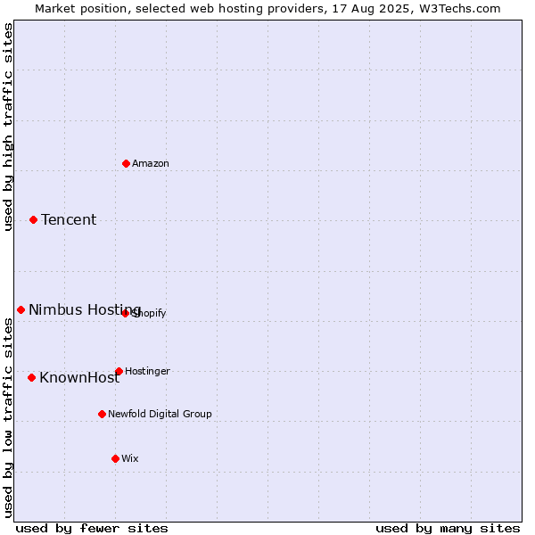Market position of Tencent vs. KnownHost vs. Nimbus Hosting