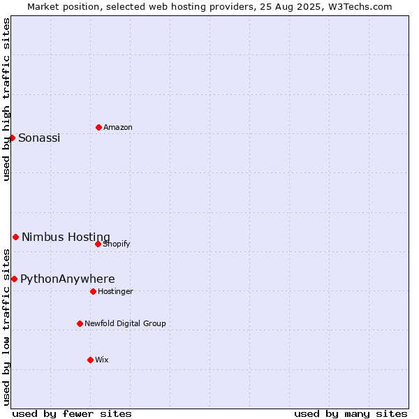 Market position of Nimbus Hosting vs. PythonAnywhere vs. Sonassi