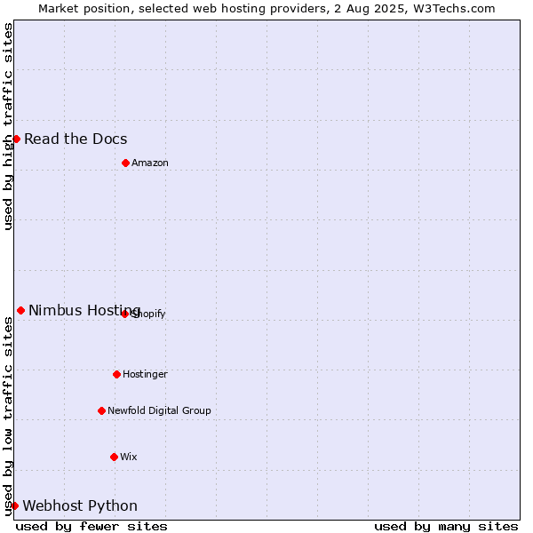 Market position of Nimbus Hosting vs. Read the Docs vs. Webhost Python