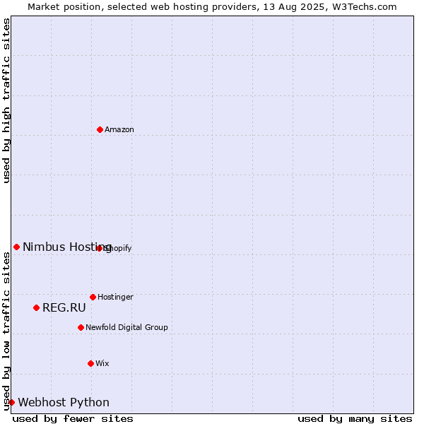Market position of REG.RU vs. Nimbus Hosting vs. Webhost Python