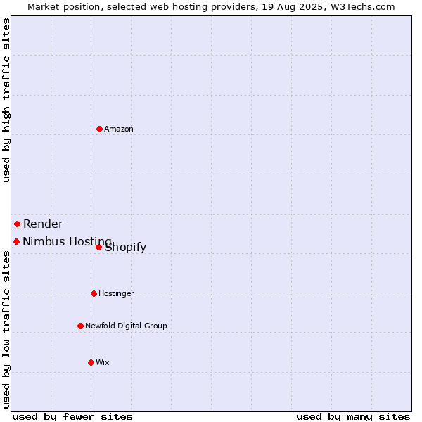 Market position of Shopify vs. Render vs. Nimbus Hosting