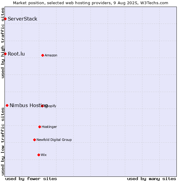Market position of Nimbus Hosting vs. Root.lu vs. ServerStack