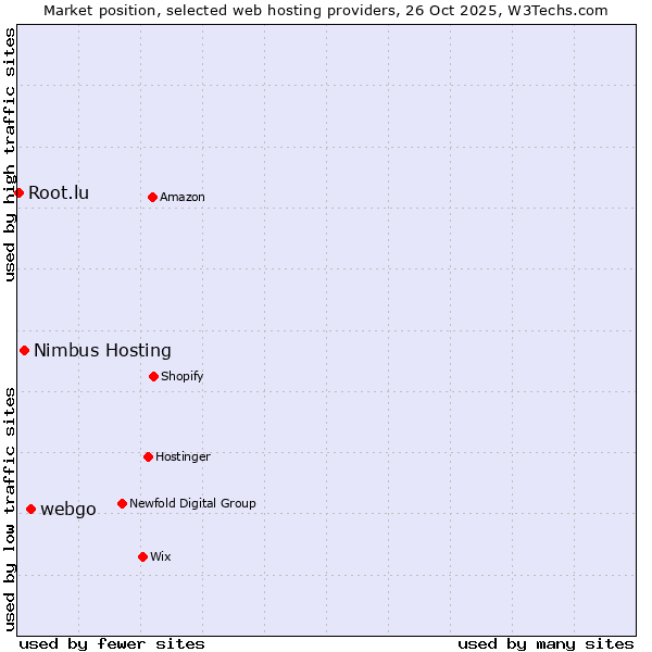 Market position of webgo vs. Nimbus Hosting vs. Root.lu
