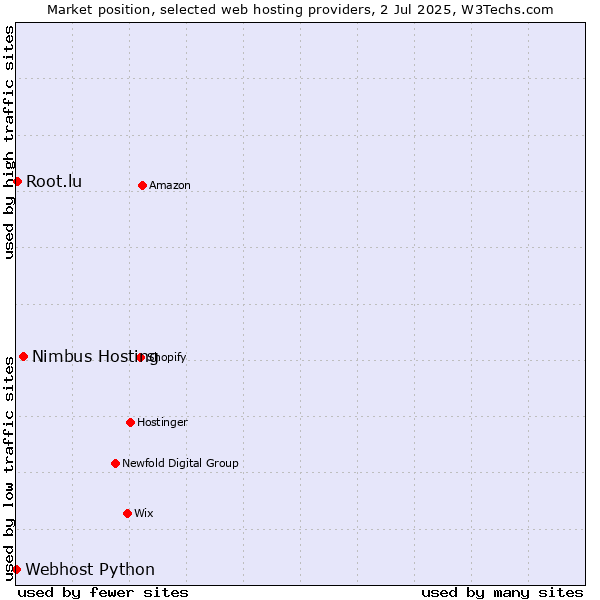 Market position of Nimbus Hosting vs. Root.lu vs. Webhost Python