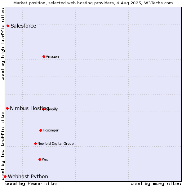 Market position of Salesforce vs. Nimbus Hosting vs. Webhost Python