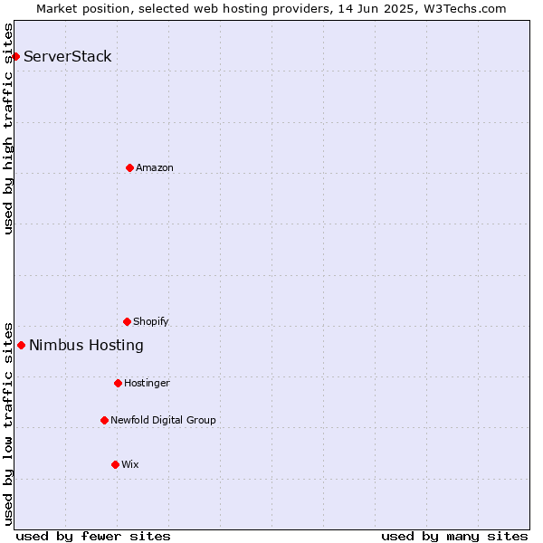 Market position of Nimbus Hosting vs. ServerStack