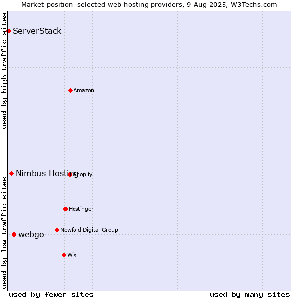 Market position of webgo vs. Nimbus Hosting vs. ServerStack