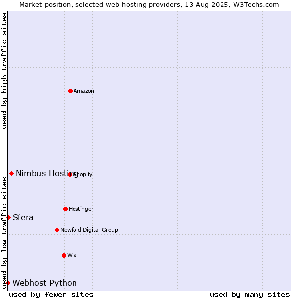 Market position of Nimbus Hosting vs. Sfera vs. Webhost Python