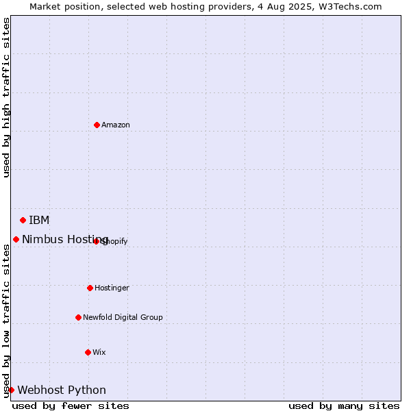 Market position of IBM vs. Nimbus Hosting vs. Webhost Python