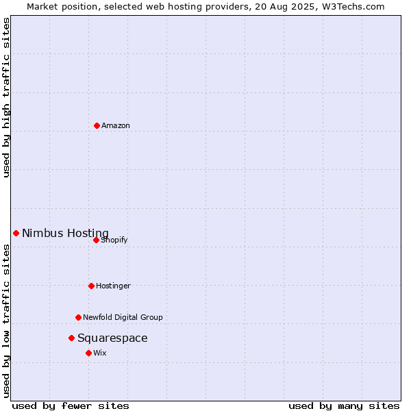 Market position of Squarespace vs. Nimbus Hosting