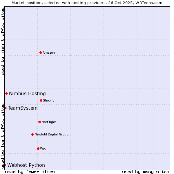 Market position of Nimbus Hosting vs. TeamSystem vs. Webhost Python