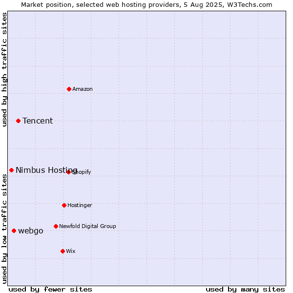 Market position of Tencent vs. webgo vs. Nimbus Hosting