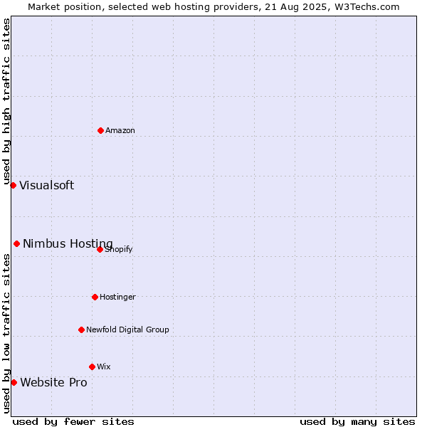 Market position of Nimbus Hosting vs. Website Pro vs. Visualsoft