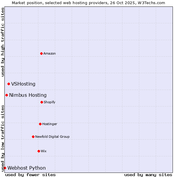 Market position of VSHosting vs. Nimbus Hosting vs. Webhost Python