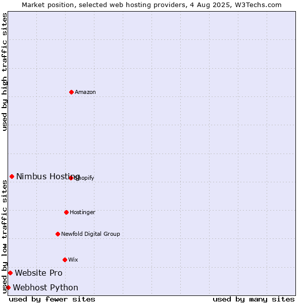 Market position of Nimbus Hosting vs. Website Pro vs. Webhost Python